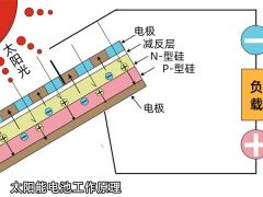 太陽(yáng)能光伏雨棚可以發(fā)電的工作原理介紹