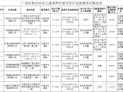 2.1萬(wàn)噸/日！廣西公開已建成&在建光伏玻璃項(xiàng)目情況