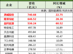 112家光伏企業(yè)、7大排行榜！通威、隆基、晶科、特變、天合、晶澳、中環(huán)、陽光、正泰領(lǐng)銜！