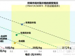 氫能報(bào)告：價(jià)格是各個(gè)場(chǎng)景氫氣替代的關(guān)鍵