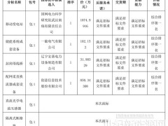 國網(wǎng)山西電力2023年第三次物資公開招標采購中標候選人