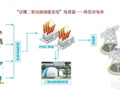 如何降低新能源棄電率？百穰二氧化碳儲能系統(tǒng)提供新思路