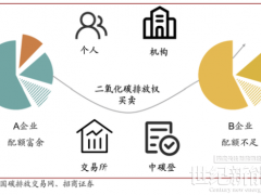 解讀“碳達(dá)峰、碳中和、碳匯、碳配額、碳交易”名詞概念