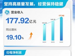 三一重能2024年?duì)I收增長(zhǎng)近20%！實(shí)現(xiàn)歸母凈利潤(rùn)18.12億元！