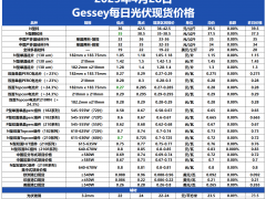 Gessey：4月28日每日光伏市場(chǎng)行情