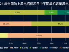 22GW訂單引爆10MW市場！三一、運(yùn)達(dá)、明陽……誰來領(lǐng)跑？