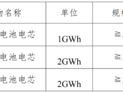5GWh！內(nèi)蒙古中航儲能啟動≥314Ah儲能電芯集采