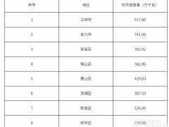 36.78GW！江蘇無錫市3月分布式光伏開放容量公示