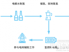 綠氫電力系統(tǒng)面臨的主要技術(shù)瓶頸