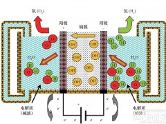 ALK與PEM制氫技術(shù)對(duì)比及成本剖析